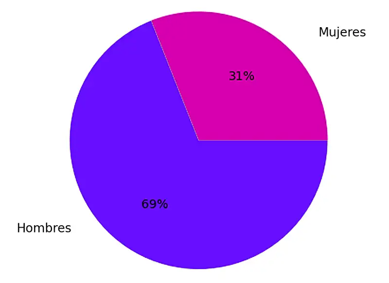 Gráfico sobre el porcentaje de mujeres emprendedoras rurales en la Sierra de Alabarracín