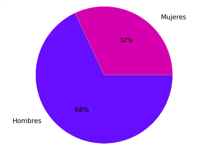 Gráfico sobre el porcentaje de mujeres emprendedoras rurales en la Comarca del Aranda