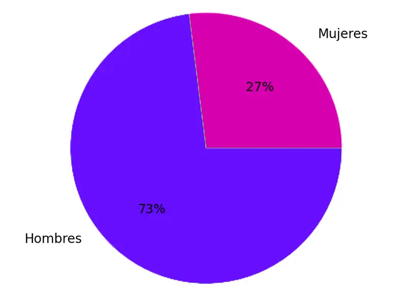 Gráfico sobre el porcentaje de mujeres emprendedoras rurales en la Comarca del Bajo Aragón-Caspe