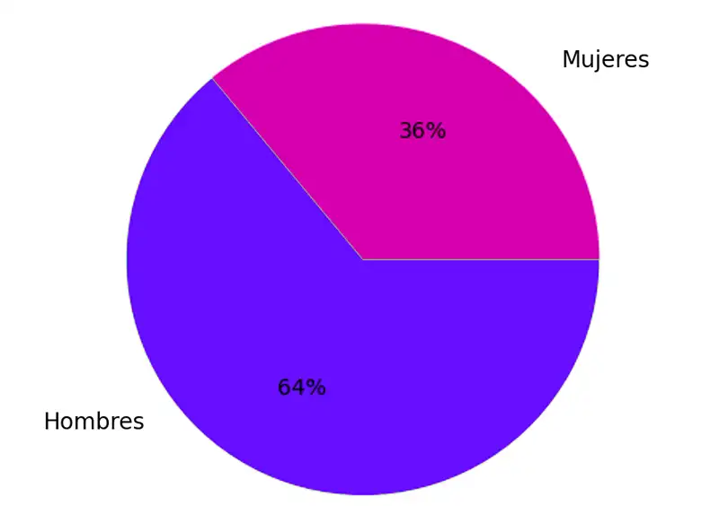 Gráfico sobre el porcentaje de mujeres emprendedoras rurales en la Comarca de Borja