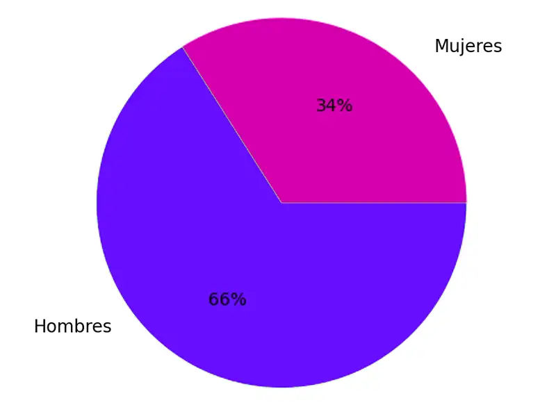 Gráfico sobre el porcentaje de mujeres emprendedoras rurales en la Comarca de Cariñena