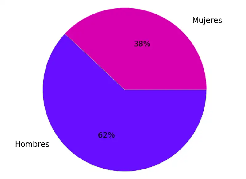 Gráfico sobre el porcentaje de mujeres emprendedoras rurales en la Comarca Central