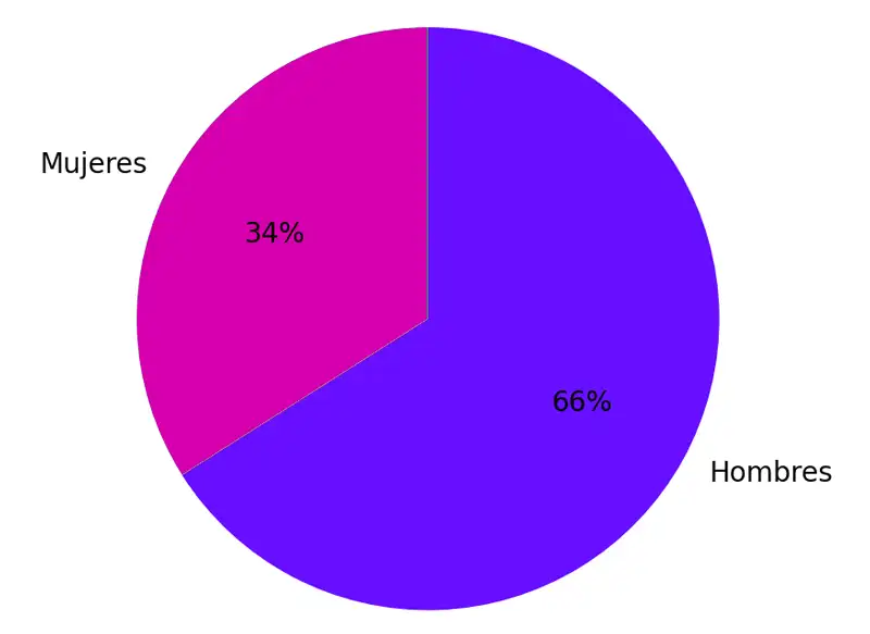 Gráfico sobre el porcentaje de mujeres emprendedoras rurales en la Comarca de Daroca