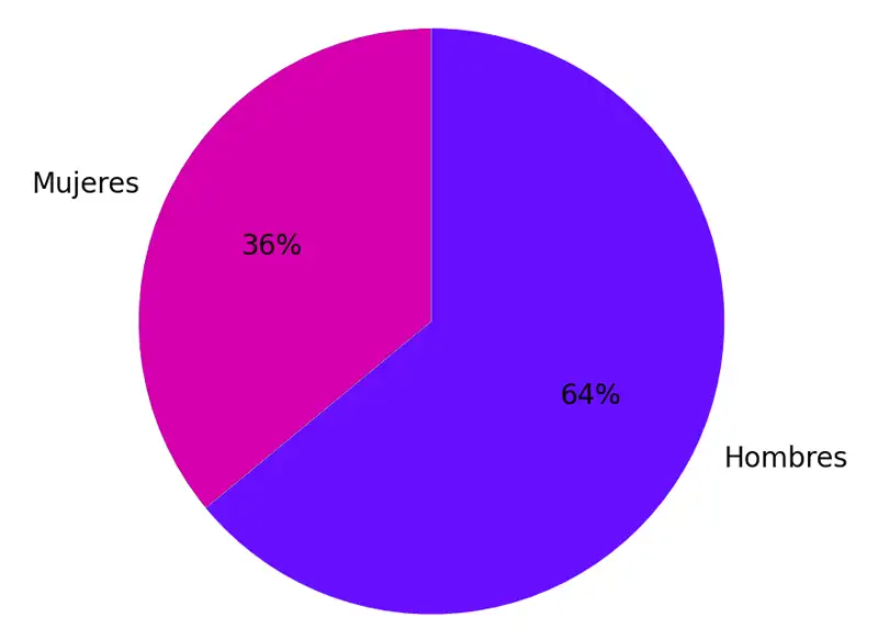 Gráfico sobre el porcentaje de mujeres emprendedoras rurales en la Comarca de la Ribera Alta del Ebro
