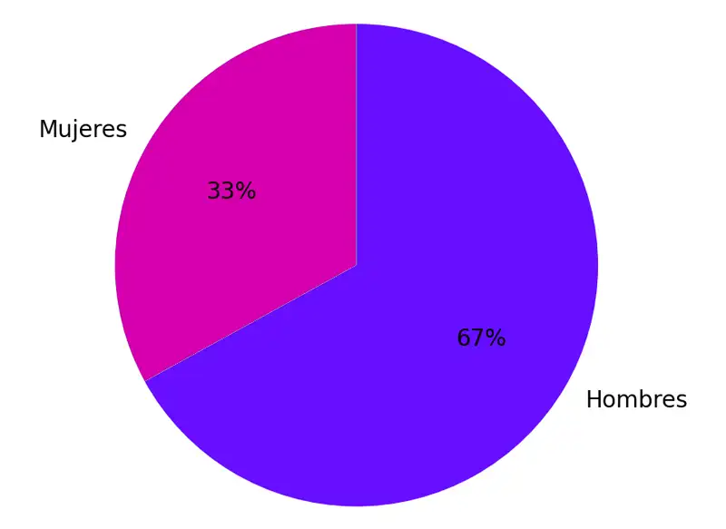 Gráfico sobre el porcentaje de mujeres emprendedoras rurales en la Comarca de la Ribera Baja del Ebro