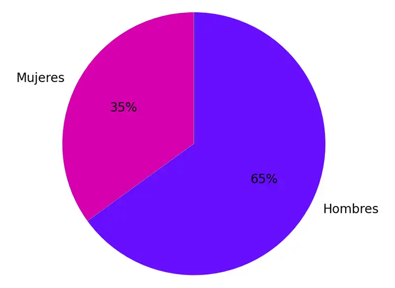 Gráfico sobre el porcentaje de mujeres emprendedoras rurales en la Comarca de Valdejalón